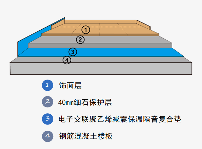 樓層隔音、降噪的解決方案